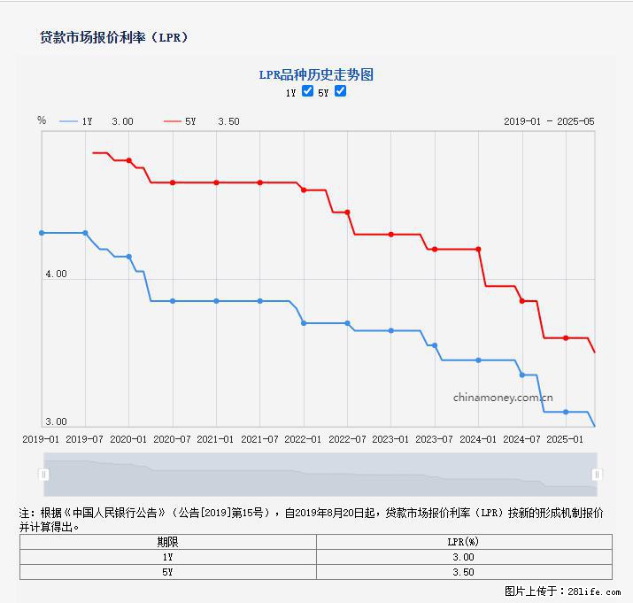 重磅！降息！桂林房贷利率3.0% - 钦州生活资讯 - 钦州28生活网 qinzhou.28life.net